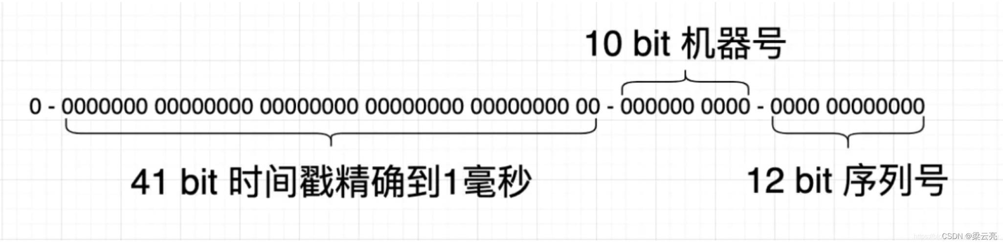 Mybatis-Plus如何结合雪花算法实现主键自动生成？