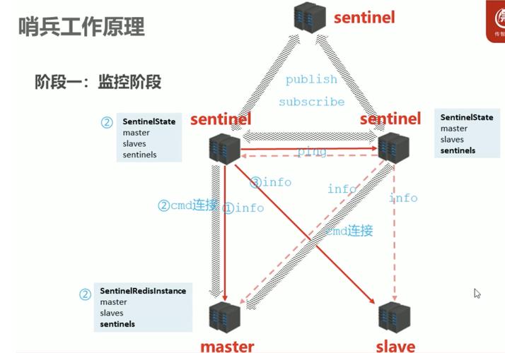 SpringBoot如何实现与Redis哨兵模式的结合示例？