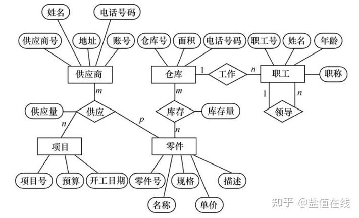 如何将数据库的概念模型与逻辑模型和物理模型实现彻底分离？