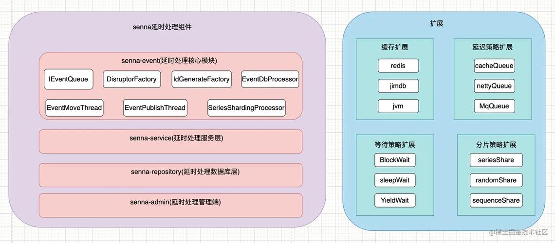 如何在我的项目中具体实现延时队列功能？