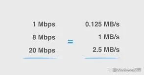 MBPS等于多少兆每秒？