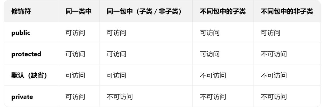 PHP中访问修饰符具体有哪些作用和区别？