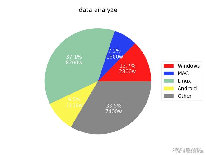 如何使用matplotlib在Python中绘制组合饼图？