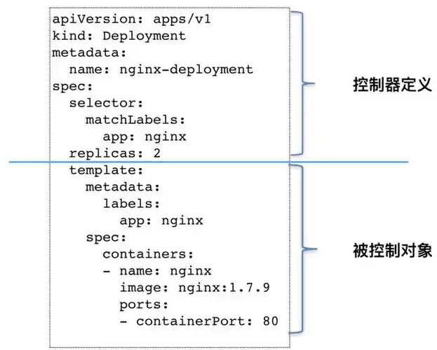 如何编写一个高效运行的Kubernetes控制器？