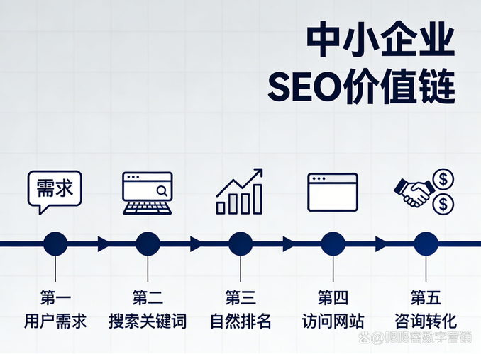 SEO优化后我能减少多少因广告投入产生的费用？