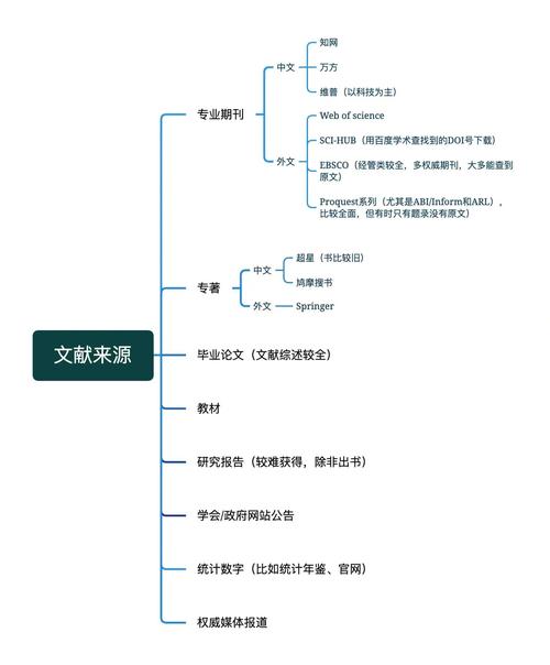 如何强调区分不同文献数据库的重要性及其在信息检索中的作用？