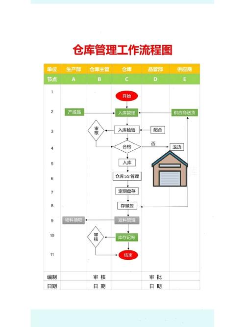 如何设计MySQL表结构以高效处理仓库管理系统的库存采购流程？