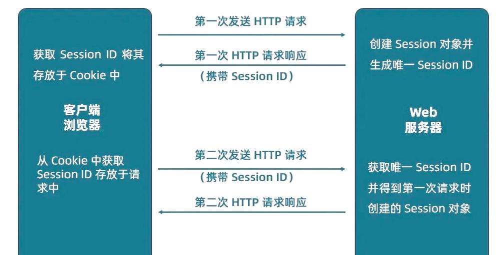 PHP session的详细分析，有哪些关键点需要注意？