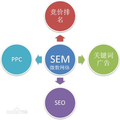搜索引擎营销是做什么的工作呢？