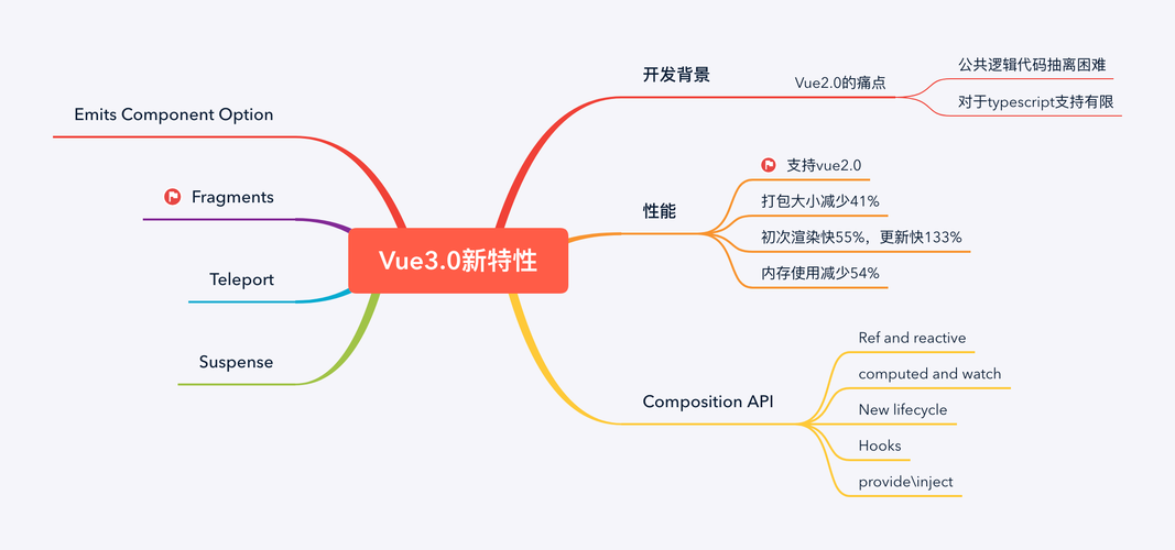 Vue3单文件组件有哪些新特性？