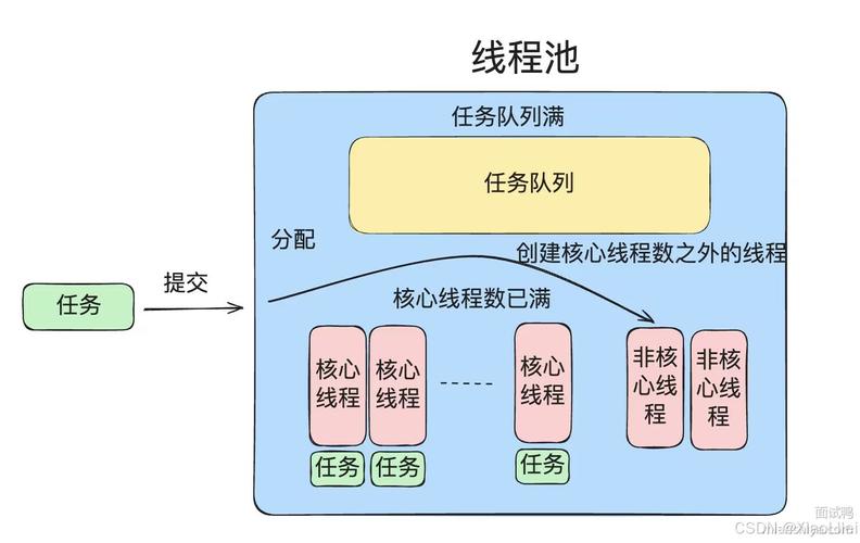 Java中内置的四种线程池分别是什么？