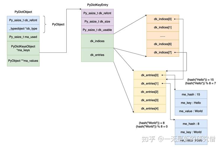Python字典dict内部实现机制是怎样的？