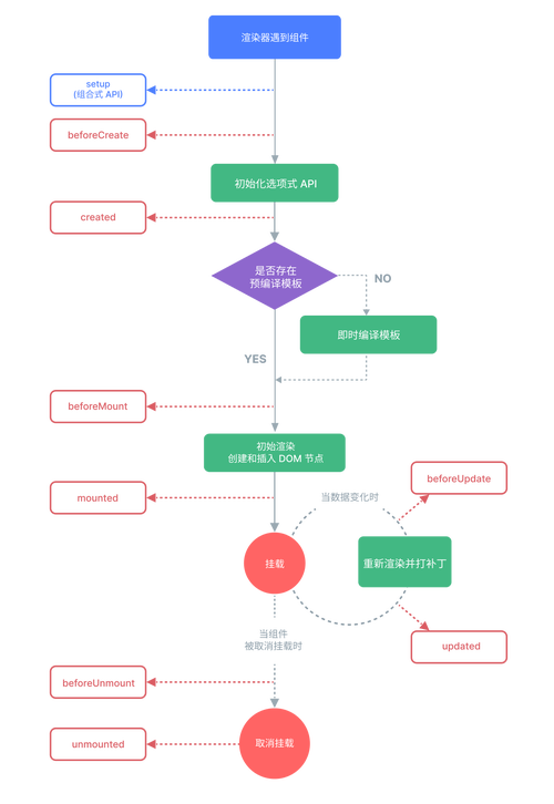Vue的updated生命周期函数究竟在组件更新后扮演着怎样的关键角色？