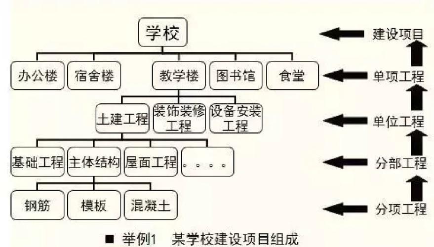 如何具体区分单位工程与项目工程之间的细微差异？