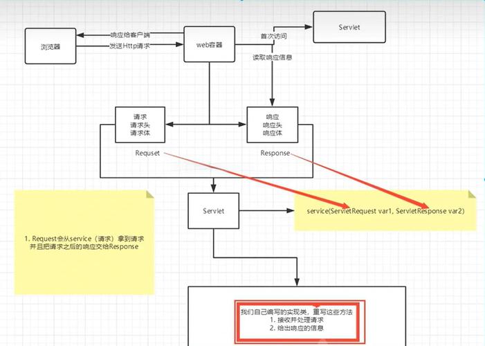 如何实现Servlet程序的三种方法？