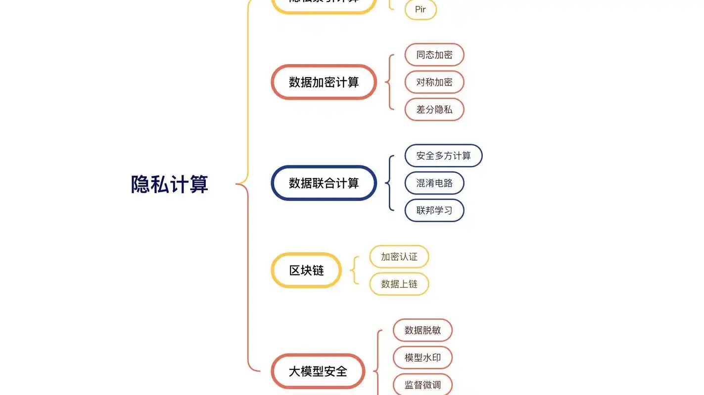 隐私计算FATE如何实现数据安全共享？