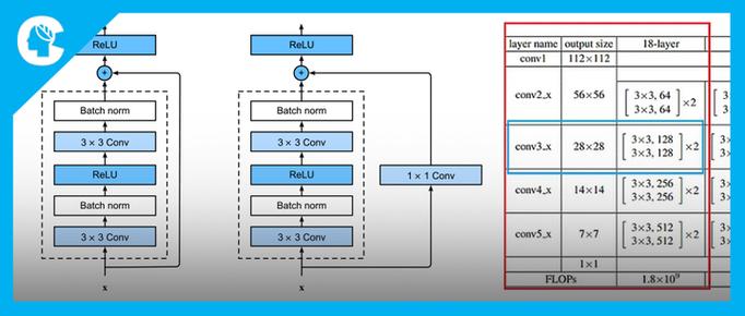 如何用Pytorch搭建ResNet，并基于迁移学习训练？