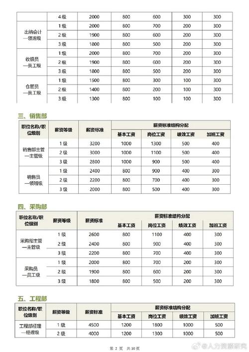 独立站助理工资水平具体能有多少？