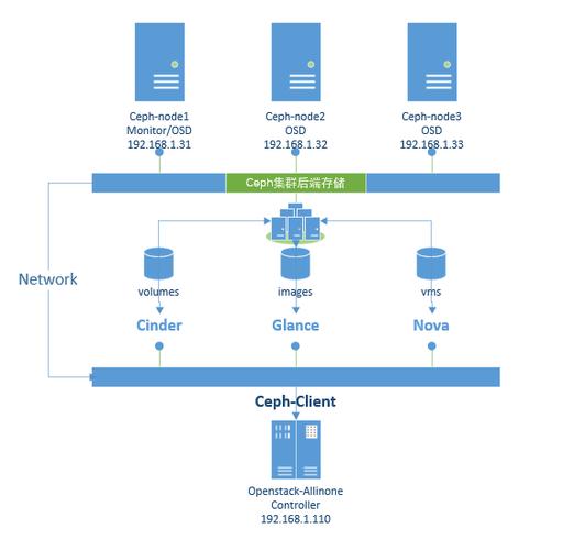 如何安装Ceph并与OpenStack实现对接？