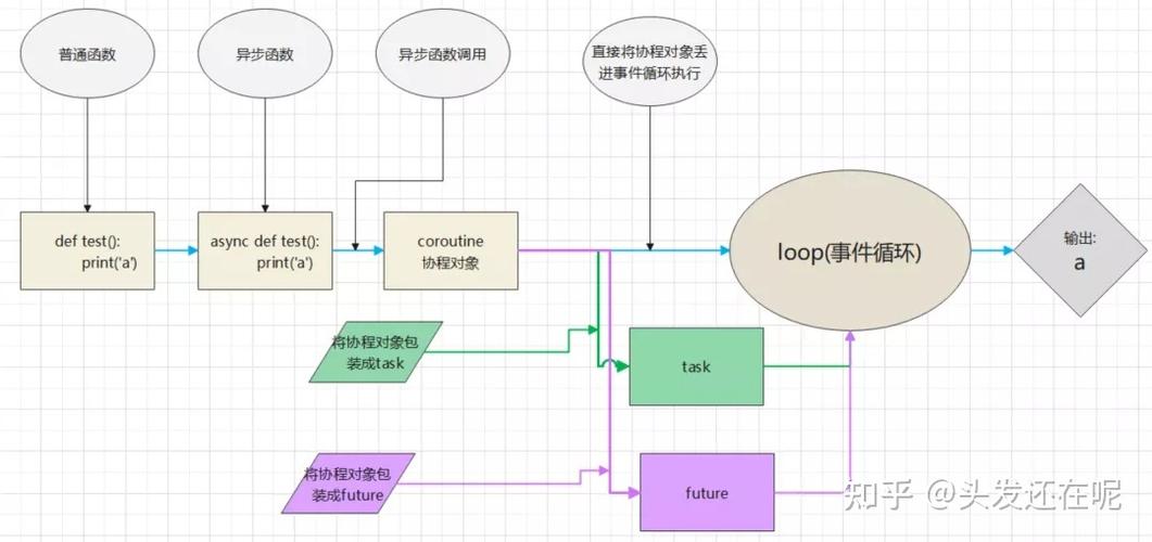 如何通过asyncio模块实现单线程下的多任务异步协程？