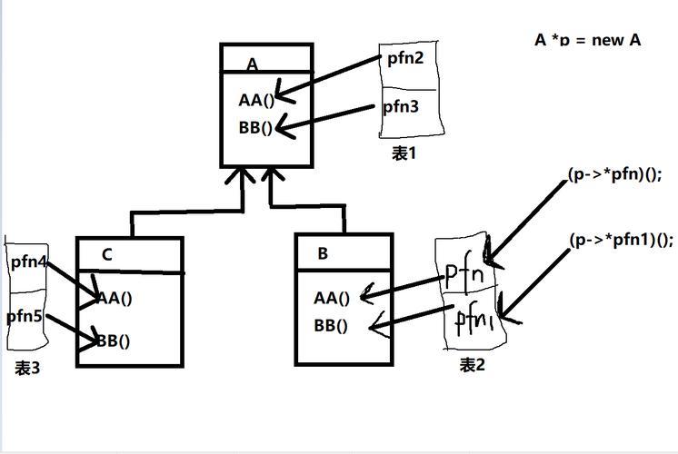 C++中多态虚函数的底层原理是如何实现和运作的？