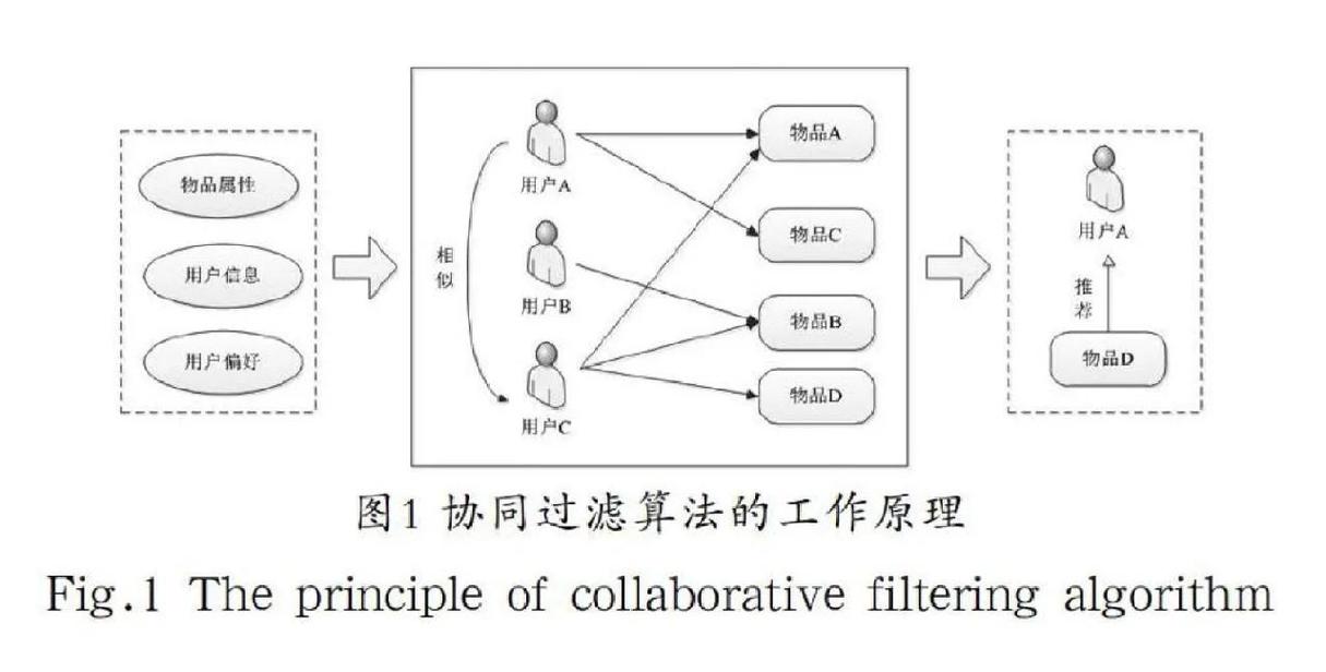 如何实现基于物品的协同过滤推荐算法及余弦相似度矩阵构建？