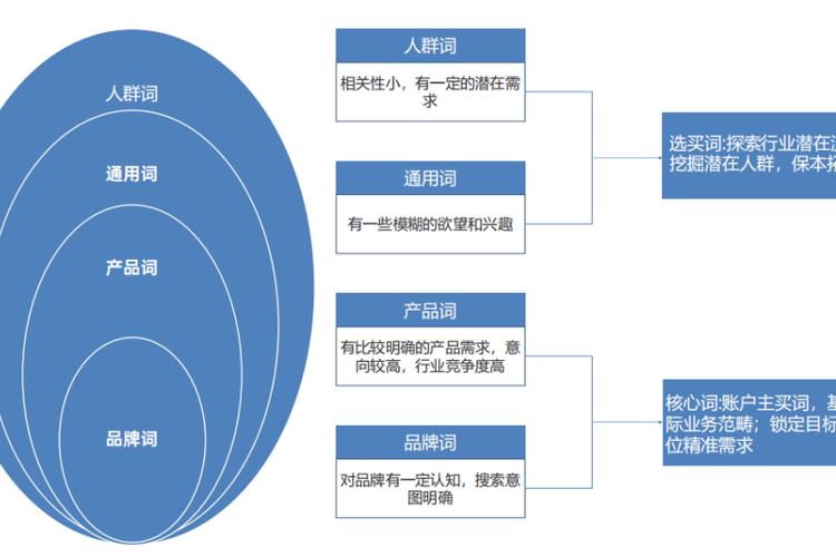如何通过SEM账户搭建，利用长尾关键词创意优化着陆页效果？