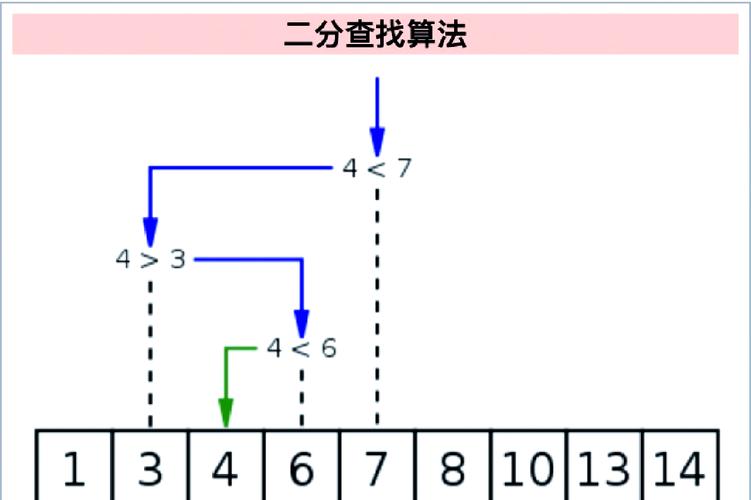 如何用二分查找、最长上升子序列(LIS)、最长下降子序列模板解决长尾词问题？