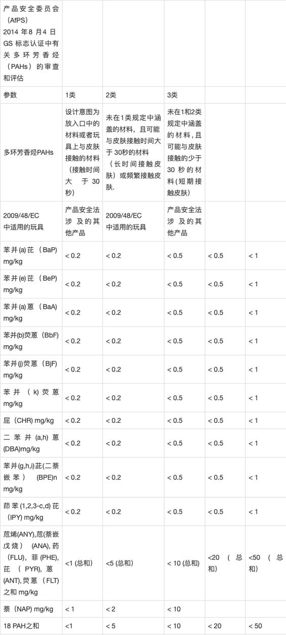 苏州哪些产品在检测时需要特别注意多环芳香烃（PAHs）的含量？