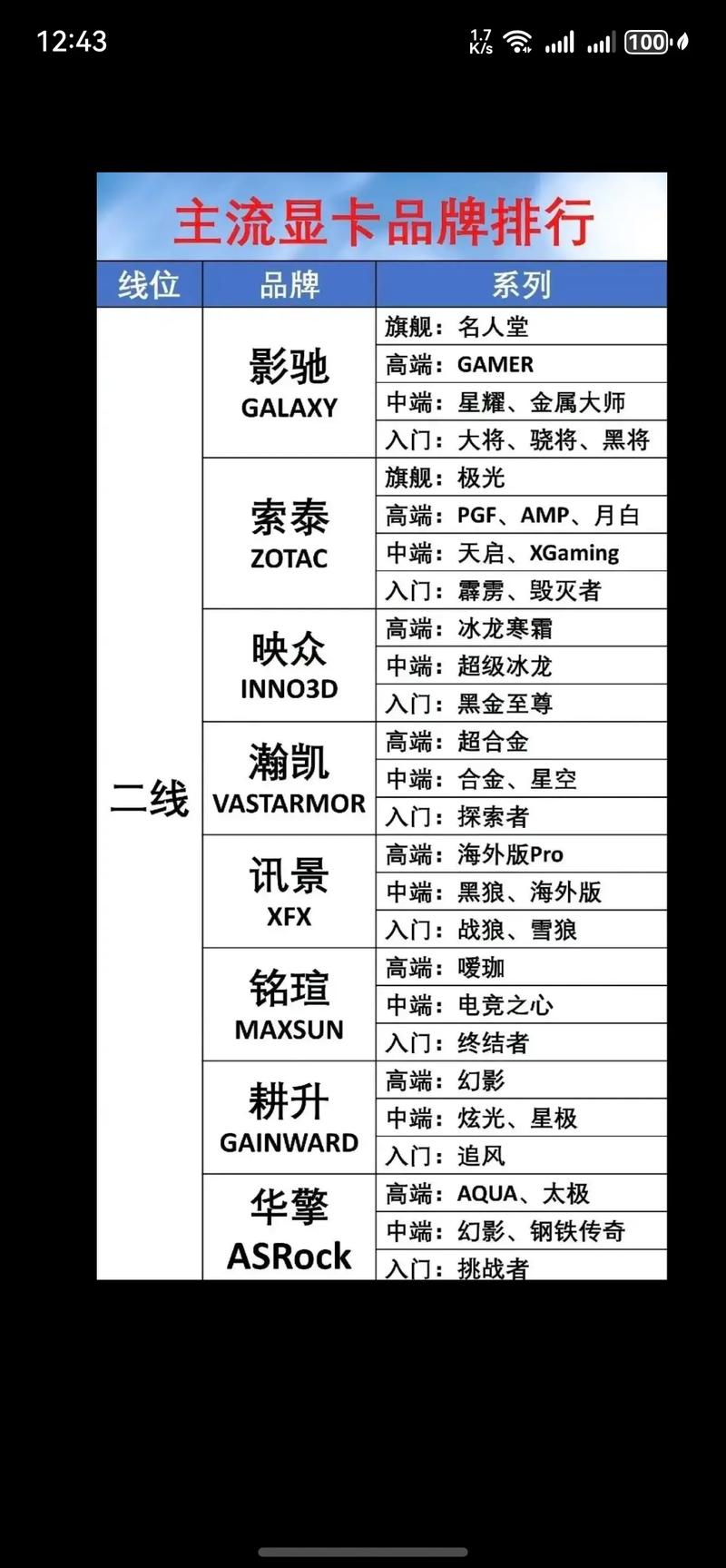 世界上排名前十的一线显卡品牌都有哪些呢？