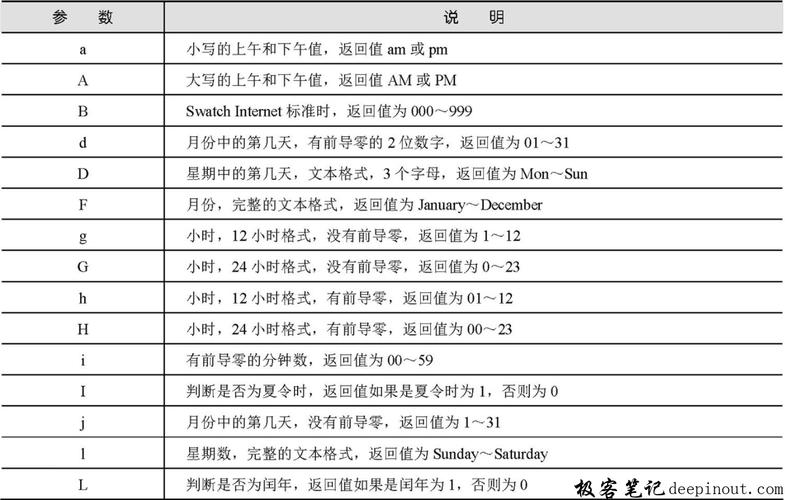 PHP的date()函数如何格式化显示时间？