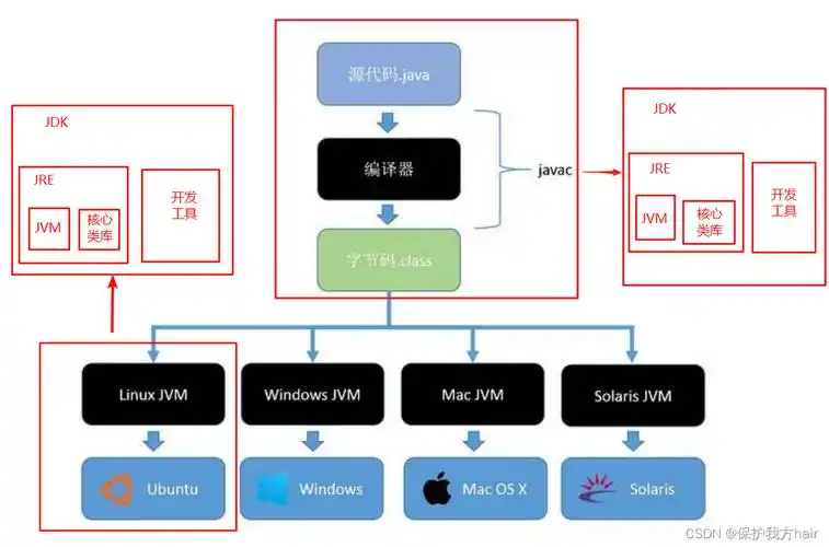 Java实现跨平台开发时，有哪些具体解决方案可用？