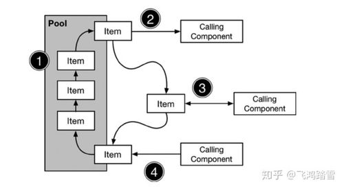 .NET Core中对象池Object Pool如何高效应用于长尾业务场景？