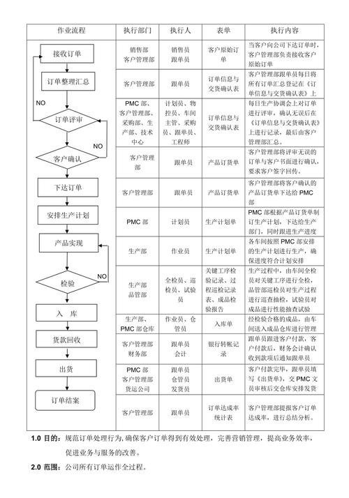 PHP如何构建长尾词处理订单配送流程？