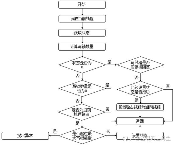 Java读写锁源码中，如何实现高效的读优先与写独占的并发控制机制？