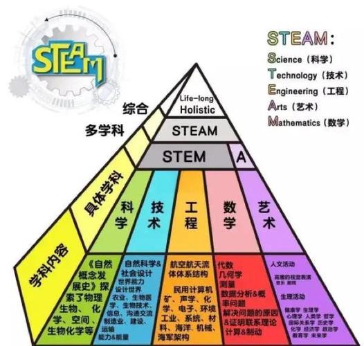 STEAM教育如何实现跨学科融合，有效培养创新型人才？