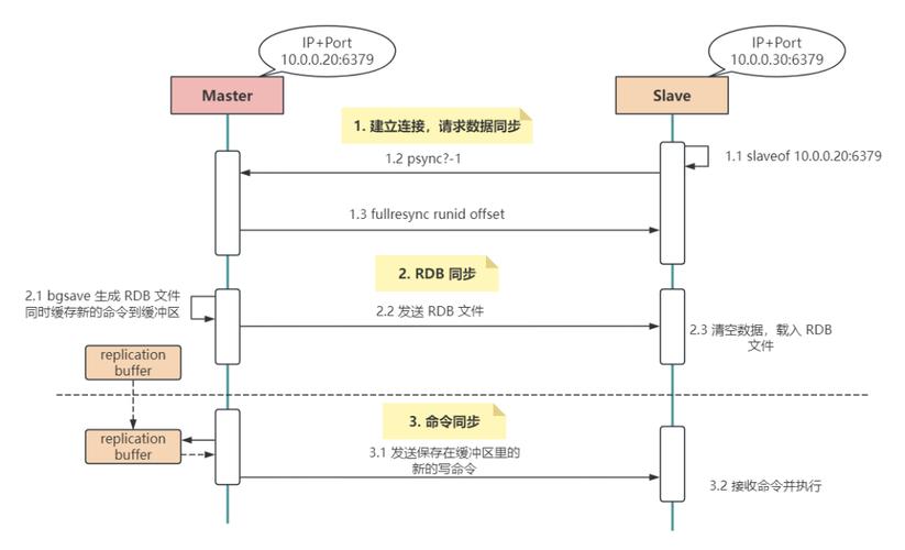 如何配置Redis集群的主从复制，实现高效数据同步与故障转移？