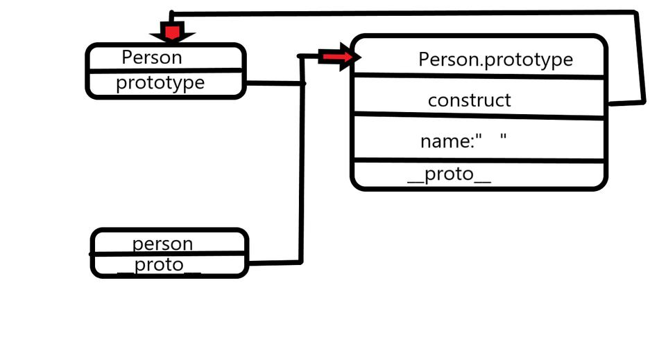 JavaScript中prototype、__proto__和constructor三者关系如何定义？
