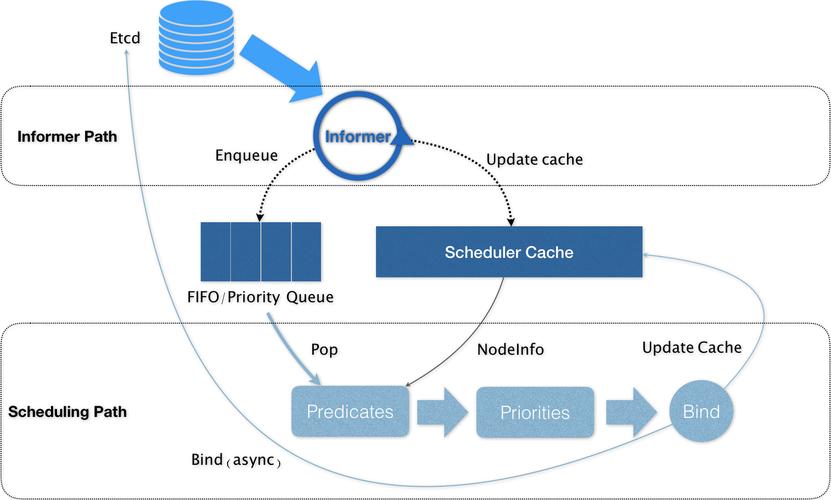 kube-scheduler的调度上下文是如何根据长尾词策略进行优化调整的？