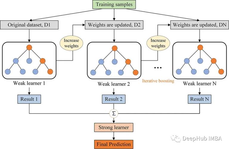 XGBoost的决策树是如何通过梯度提升框架实现高效预测的？
