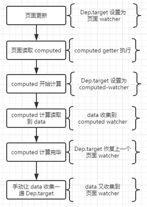 Vue中computed属性实现原理是怎样的？