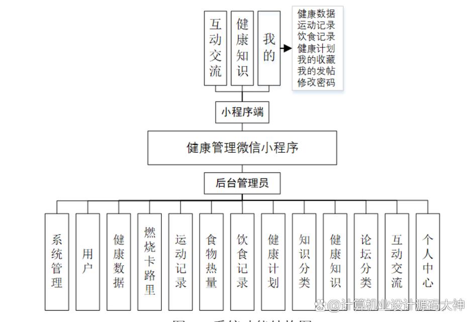 微信小程序医疗监督反馈系统设计与实现，源码LW文，有何疑问？