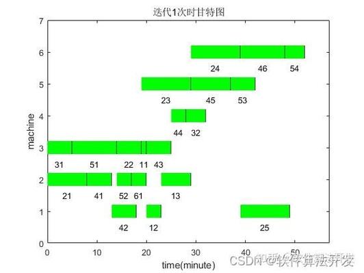 基于模拟退火算法的并行车间调度问题Matlab代码实现，有何疑问？