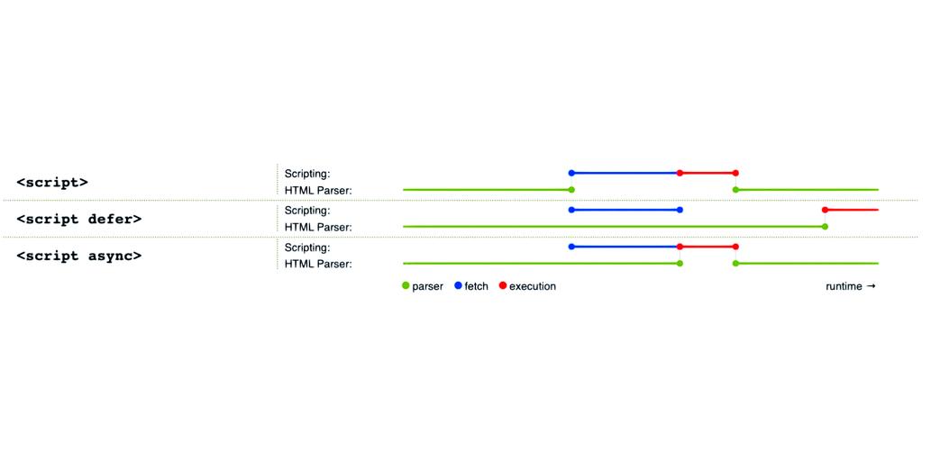异步加载async与延迟加载defer在普通脚本script中的区别究竟有何微妙之处？