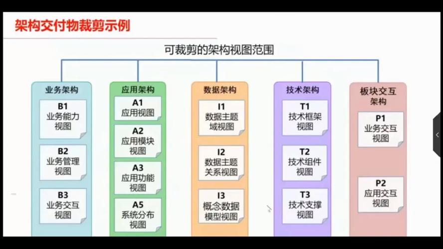 如何使用TOGAF进行应用架构建模，绘制流程与系统实现图？