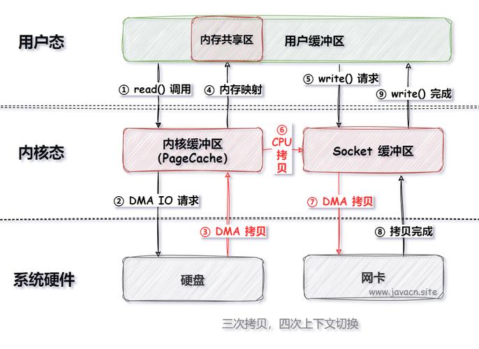 MySQL的零拷贝技术是如何实现数据高效传输的？