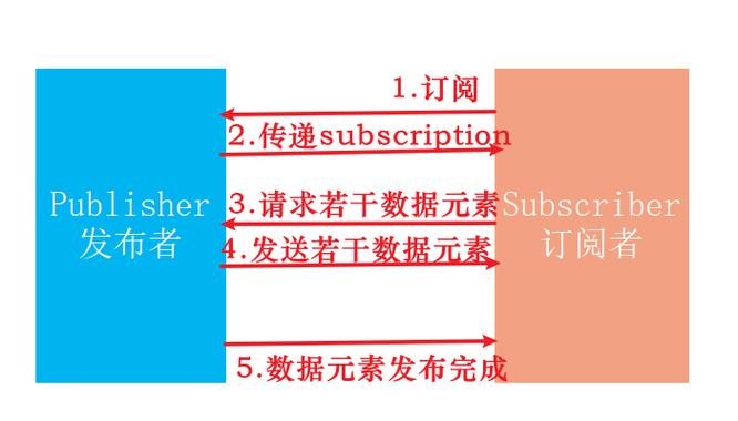 Java 9 Flow API如何实现响应式编程的最佳实践？