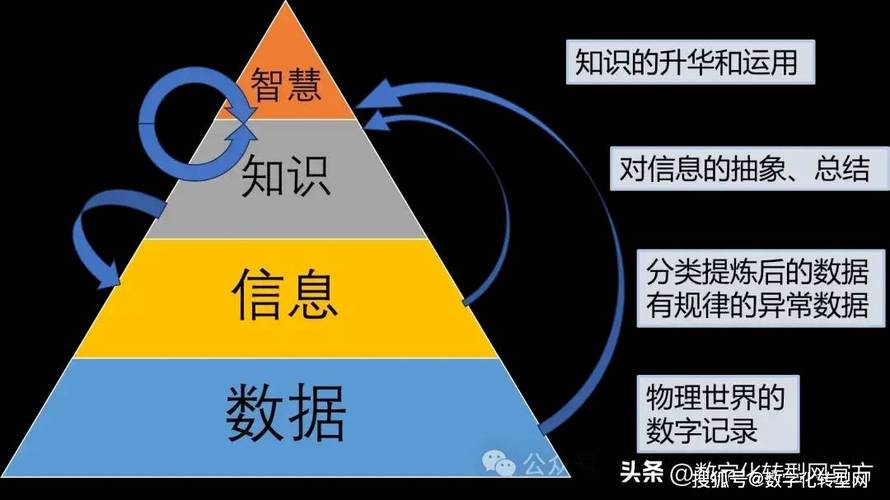 数据采集、知识基石、智慧之源，这三者之间究竟有何神秘联系？