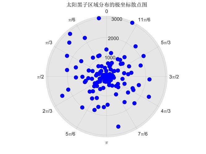 Matplotlib入门：如何绘制基础的简单散点图？