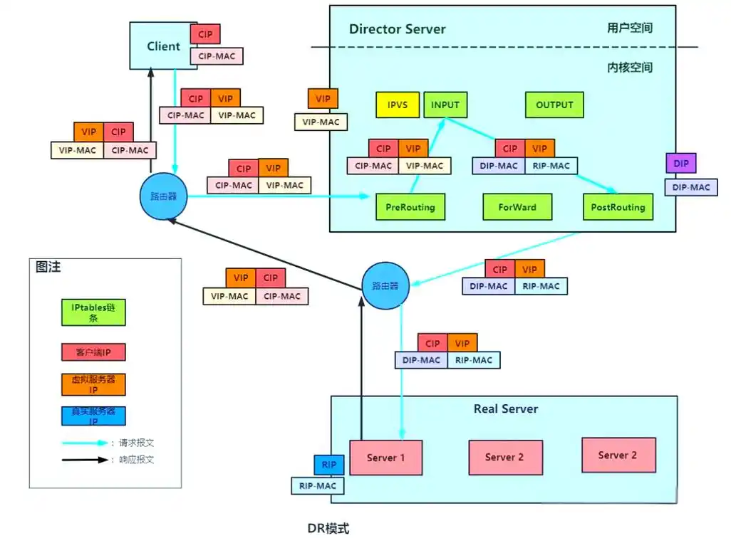 如何利用LVS和Keepalived技术实现高效稳定的负载均衡配置？